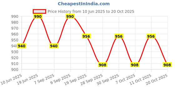 flipkart.com acme Steel Toe Leather Safety Shoe acme Price History Graph from 10 Jun 2025 to 20 Oct 2025