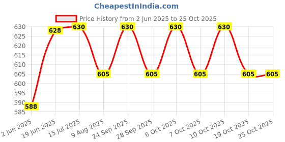 flipkart.com joker Steel Toe Leather Safety Shoe joker Price History Graph from 2 Jun 2025 to 24 Oct 2025