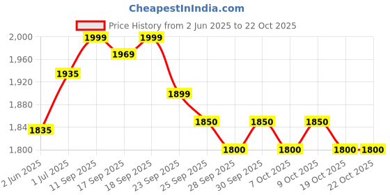 flipkart.com allen cooper Steel Toe Leather Safety Shoe allen cooper Price History Graph from 2 Jun 2025 to 21 Oct 2025