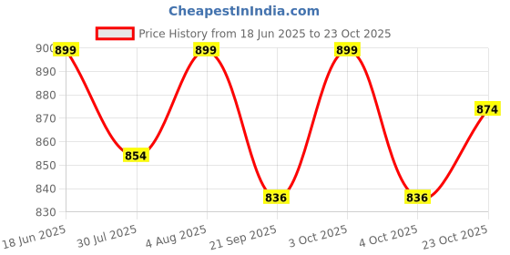 flipkart.com bata Steel Toe Leather Safety Shoe bata Price History Graph from 18 Jun 2025 to 23 Oct 2025