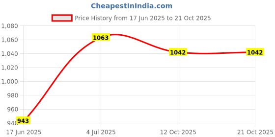 flipkart.com acme Steel Toe Leather Safety Shoe acme Price History Graph from 17 Jun 2025 to 20 Oct 2025