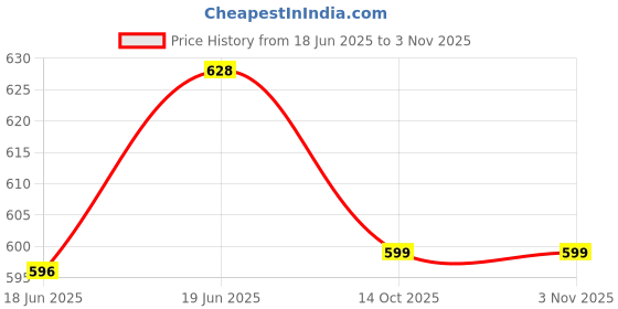 flipkart.com united cooper Steel Toe Leather Safety Shoe united cooper Price History Graph from 18 Jun 2025 to 2 Nov 2025