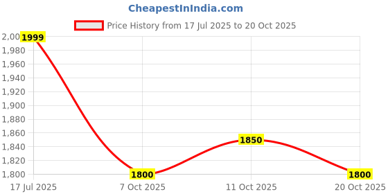 flipkart.com allen cooper Steel Toe Leather Safety Shoe allen cooper Price History Graph from 17 Jul 2025 to 20 Oct 2025