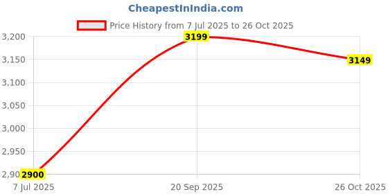 flipkart.com karam Steel Toe Leather Safety Shoe karam Price History Graph from 7 Jul 2025 to 26 Oct 2025