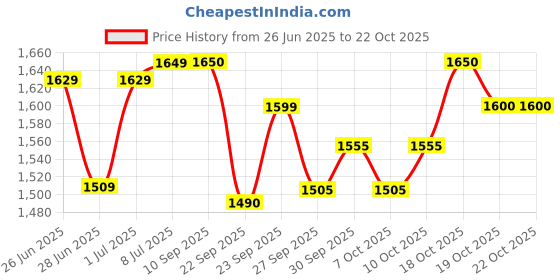 flipkart.com acme Steel Toe Leather Safety Shoe acme Price History Graph from 26 Jun 2025 to 21 Oct 2025