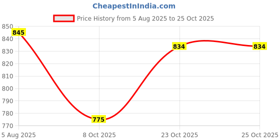 flipkart.com acme Steel Toe Leather Safety Shoe acme Price History Graph from 5 Aug 2025 to 25 Oct 2025
