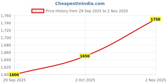 flipkart.com acme Steel Toe Leather Safety Shoe acme Price History Graph from 29 Sep 2025 to 2 Nov 2025
