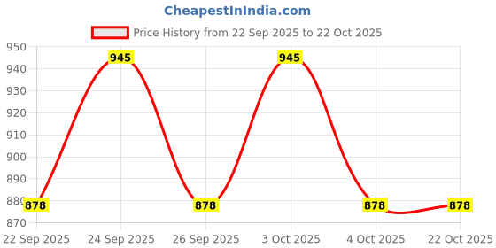 flipkart.com blackburn Steel Toe Leather Safety Shoe blackburn Price History Graph from 22 Sep 2025 to 21 Oct 2025