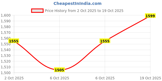 flipkart.com acme universal safezone Steel Toe Leather Safety Shoe acme universal safezone Price History Graph from 2 Oct 2025 to 19 Oct 2025
