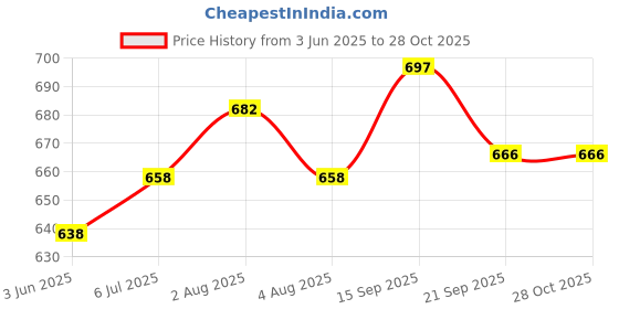 flipkart.com b-fox Steel Toe Leather, Steel Safety Shoe b-fox Price History Graph from 3 Jun 2025 to 28 Oct 2025