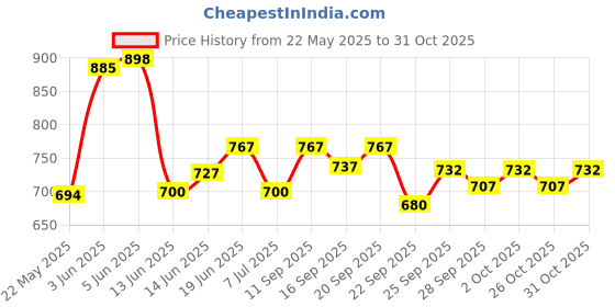 flipkart.com peclo Steel Toe Mesh Safety Shoe peclo Price History Graph from 22 May 2025 to 31 Oct 2025