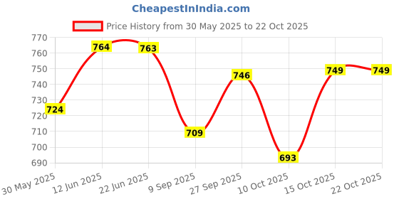 flipkart.com ambrick Steel Toe Mesh Safety Shoe ambrick Price History Graph from 30 May 2025 to 22 Oct 2025