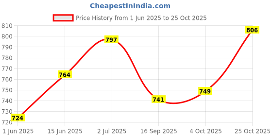 flipkart.com ambrick Steel Toe Mesh Safety Shoe ambrick Price History Graph from 1 Jun 2025 to 25 Oct 2025