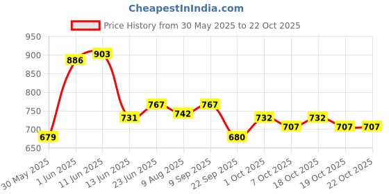 flipkart.com peclo Steel Toe Mesh Safety Shoe peclo Price History Graph from 30 May 2025 to 22 Oct 2025