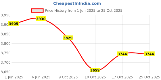flipkart.com trutuff shoes Steel Toe Mesh Safety Shoe trutuff shoes Price History Graph from 1 Jun 2025 to 24 Oct 2025