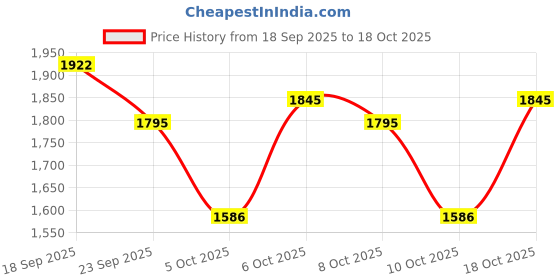 flipkart.com eego italy Steel Toe Mesh Safety Shoe eego italy Price History Graph from 18 Sep 2025 to 18 Oct 2025