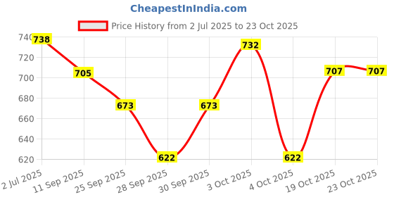flipkart.com peclo Steel Toe Mesh Safety Shoe peclo Price History Graph from 2 Jul 2025 to 22 Oct 2025