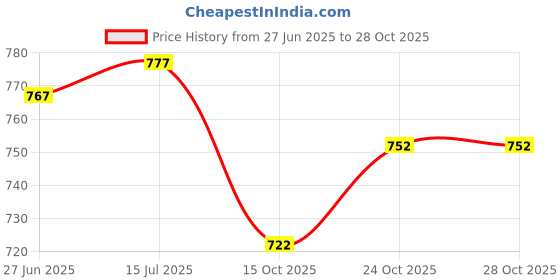 flipkart.com ambrick Steel Toe Mesh Safety Shoe ambrick Price History Graph from 27 Jun 2025 to 27 Oct 2025