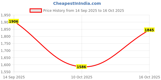 flipkart.com eego italy Steel Toe Mesh Safety Shoe eego italy Price History Graph from 14 Sep 2025 to 16 Oct 2025