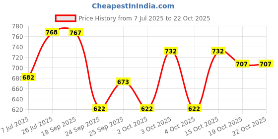 flipkart.com peclo Steel Toe Mesh Safety Shoe peclo Price History Graph from 7 Jul 2025 to 21 Oct 2025