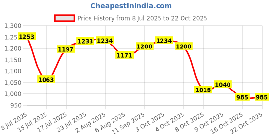 flipkart.com coffer safety Steel Toe Mesh Safety Shoe coffer safety Price History Graph from 8 Jul 2025 to 22 Oct 2025