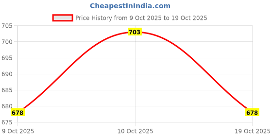 flipkart.com nsgn Steel Toe Mesh Safety Shoe nsgn Price History Graph from 9 Oct 2025 to 19 Oct 2025