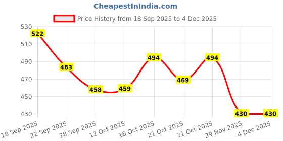 flipkart.com woldown Steel Toe Mesh Safety Shoe woldown Price History Graph from 18 Sep 2025 to 3 Dec 2025