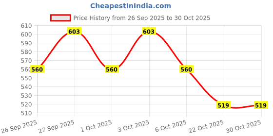 flipkart.com liger Steel Toe Mesh Safety Shoe liger Price History Graph from 26 Sep 2025 to 30 Oct 2025