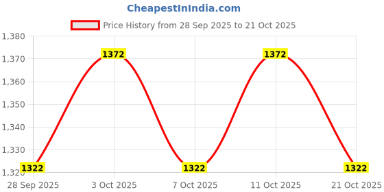 flipkart.com mallcom Steel Toe Nubuck Leather Safety Shoe mallcom Price History Graph from 28 Sep 2025 to 21 Oct 2025