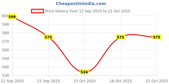 flipkart.com trapsy Steel Toe Patent Leather Safety Shoe trapsy Price History Graph from 12 Sep 2025 to 21 Oct 2025