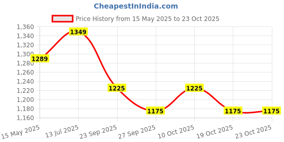 flipkart.com fuel Steel Toe Polyester Safety Shoe fuel Price History Graph from 15 May 2025 to 23 Oct 2025