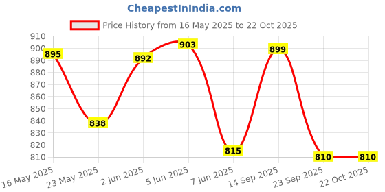flipkart.com indsutrial store Steel Toe PVC Safety Shoe indsutrial store Price History Graph from 16 May 2025 to 22 Oct 2025