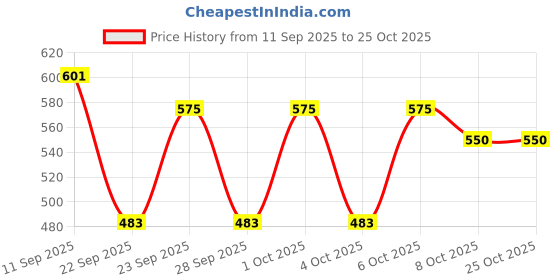 flipkart.com foot trends Steel Toe PVC Safety Shoe foot trends Price History Graph from 11 Sep 2025 to 24 Oct 2025