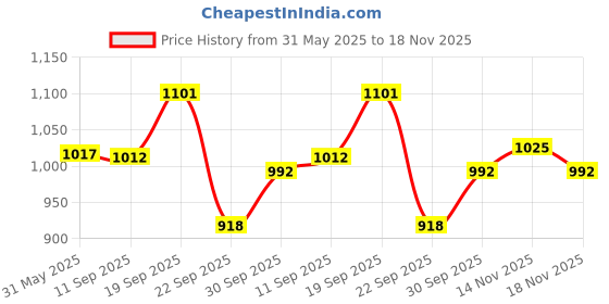 flipkart.com eego italy Steel Toe PVC Safety Shoe eego italy Price History Graph from 31 May 2025 to 14 Nov 2025