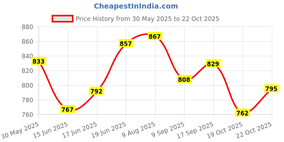 flipkart.com indsutrial store Steel Toe PVC Safety Shoe indsutrial store Price History Graph from 30 May 2025 to 19 Oct 2025