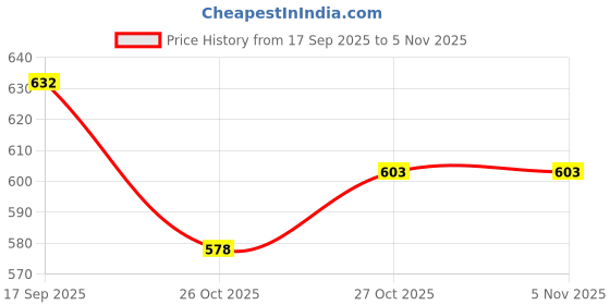flipkart.com elecant Steel Toe PVC Safety Shoe elecant Price History Graph from 17 Sep 2025 to 2 Nov 2025