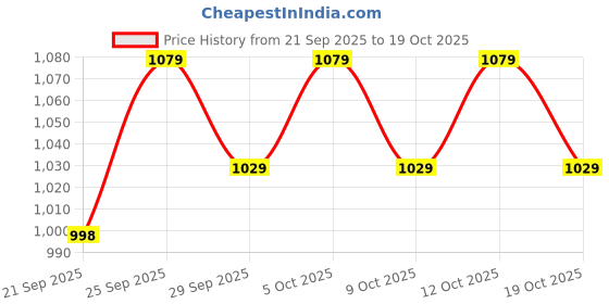 flipkart.com eego italy Steel Toe PVC Safety Shoe eego italy Price History Graph from 21 Sep 2025 to 19 Oct 2025