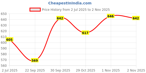 flipkart.com foot trends Steel Toe PVC Safety Shoe foot trends Price History Graph from 2 Jul 2025 to 2 Nov 2025