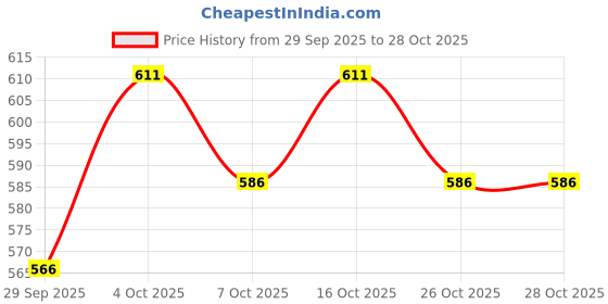 flipkart.com foot trends Steel Toe PVC Safety Shoe foot trends Price History Graph from 29 Sep 2025 to 28 Oct 2025