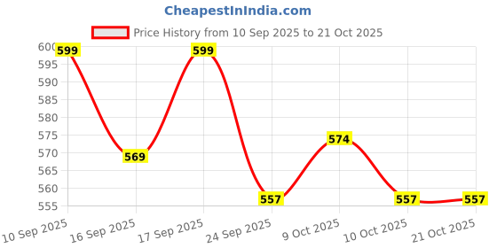 flipkart.com elecant Steel Toe Resin Safety Shoe elecant Price History Graph from 10 Sep 2025 to 21 Oct 2025