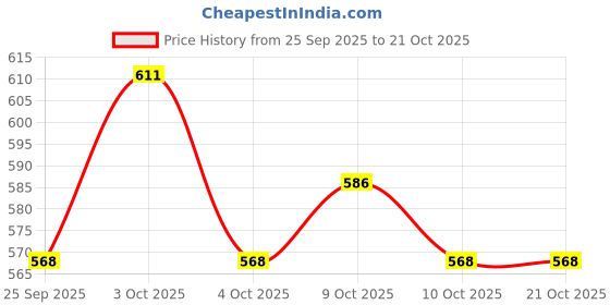 flipkart.com elecant Steel Toe Resin Safety Shoe elecant Price History Graph from 25 Sep 2025 to 21 Oct 2025