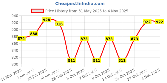 flipkart.com armaduro Steel Toe Suede Safety Shoe armaduro Price History Graph from 31 May 2025 to 4 Nov 2025