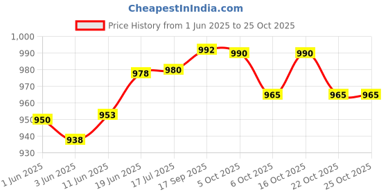 flipkart.com ozarro Steel Toe Suede Safety Shoe ozarro Price History Graph from 1 Jun 2025 to 24 Oct 2025