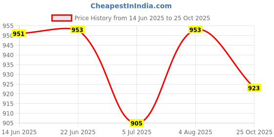 flipkart.com ozarro Steel Toe Suede Safety Shoe ozarro Price History Graph from 14 Jun 2025 to 25 Oct 2025