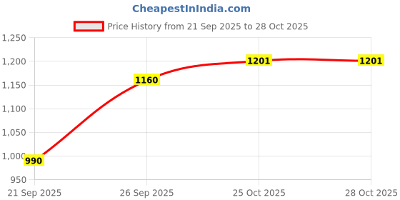 flipkart.com graphene Steel Toe Suede Safety Shoe graphene Price History Graph from 21 Sep 2025 to 28 Oct 2025