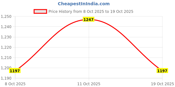 flipkart.com mallcom Steel Toe Suede Safety Shoe mallcom Price History Graph from 8 Oct 2025 to 19 Oct 2025