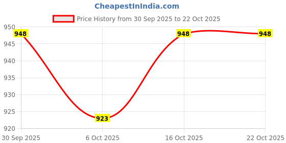 flipkart.com ozarro Steel Toe Suede Safety Shoe ozarro Price History Graph from 30 Sep 2025 to 22 Oct 2025
