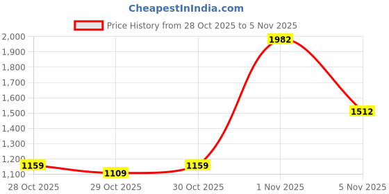 flipkart.com mallcom Steel Toe Suede Safety Shoe mallcom Price History Graph from 28 Oct 2025 to 5 Nov 2025