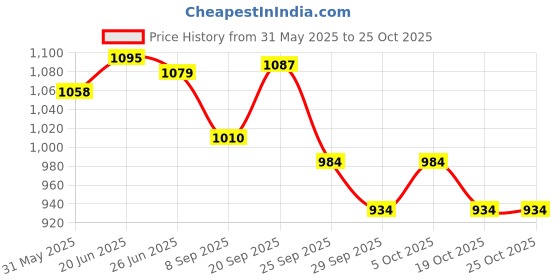 flipkart.com unistar Steel Toe Synthetic Leather, Fabric Safety Shoe unistar Price History Graph from 31 May 2025 to 24 Oct 2025