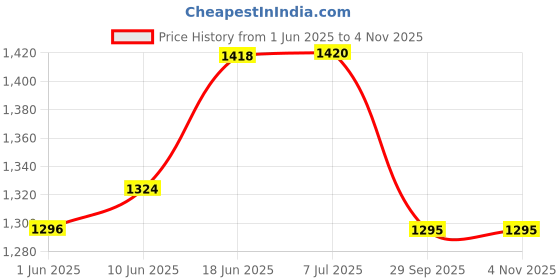flipkart.com hillson Steel Toe Synthetic Leather Safety Shoe hillson Price History Graph from 1 Jun 2025 to 3 Nov 2025